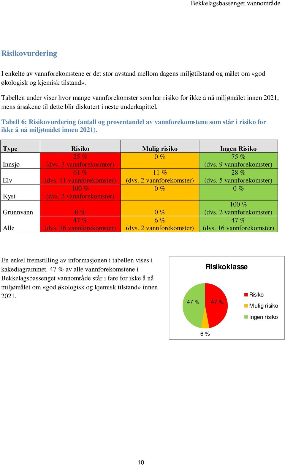 Tabell 6: vurdering (antall og prosentandel av vannforekomstene som står i risiko for ikke å nå miljømålet innen 2021). Type Mulig risiko Ingen Innsjø 25 % (dvs. 3 vannforekosmter) 0 % 75 % (dvs.