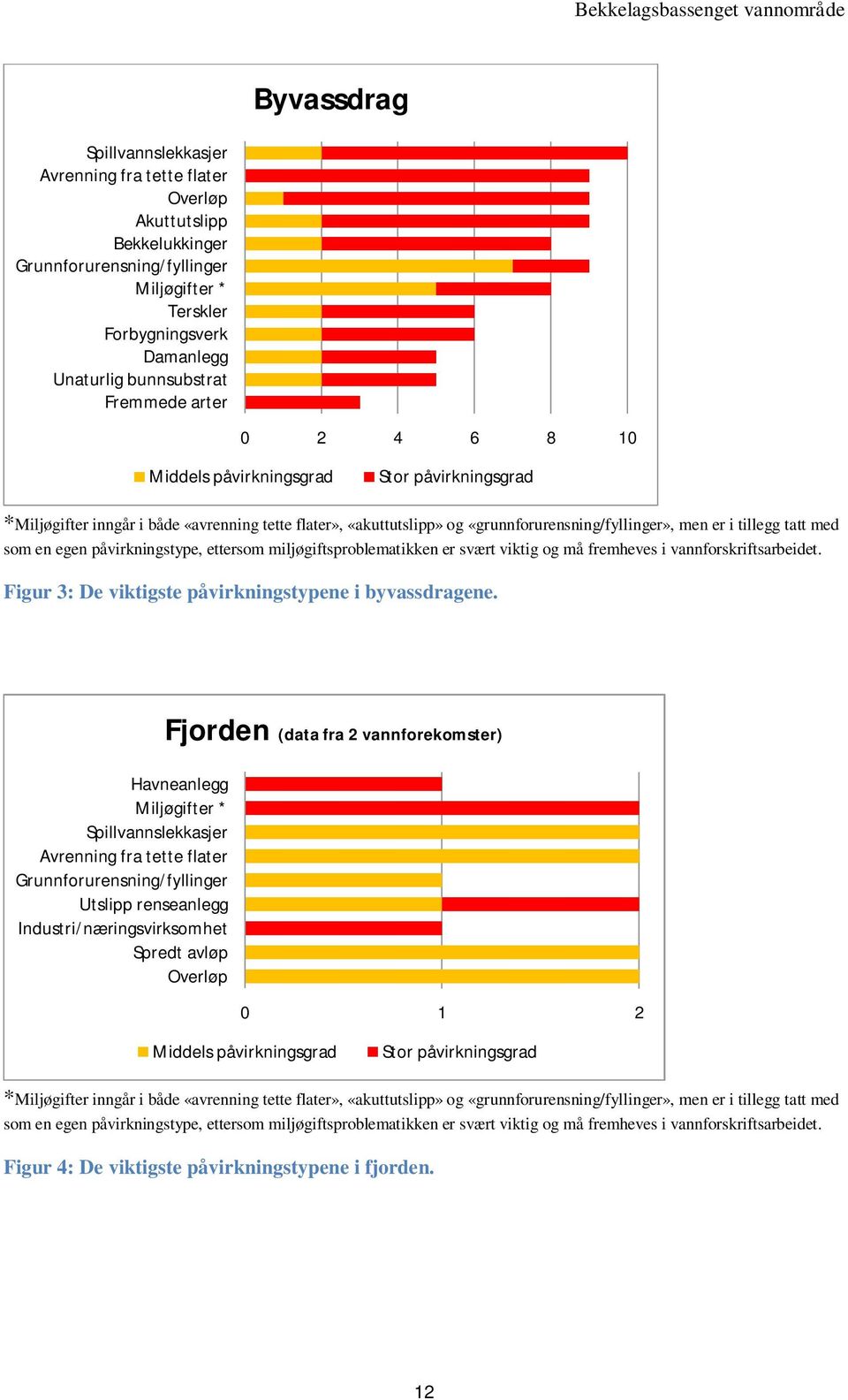 med som en egen påvirkningstype, ettersom miljøgiftsproblematikken er svært viktig og må fremheves i vannforskriftsarbeidet. Figur 3: De viktigste påvirkningstypene i byvassdragene.