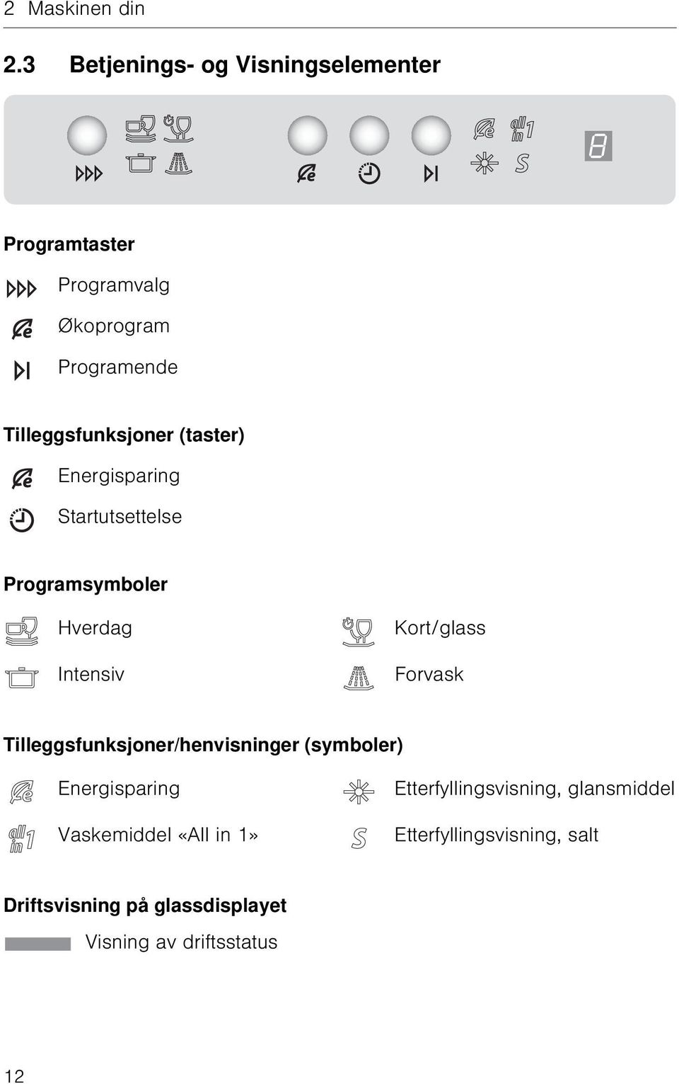 (taster) Energisparing Startutsettelse Programsymboler Hverdag Intensiv Kort/glass Forvask