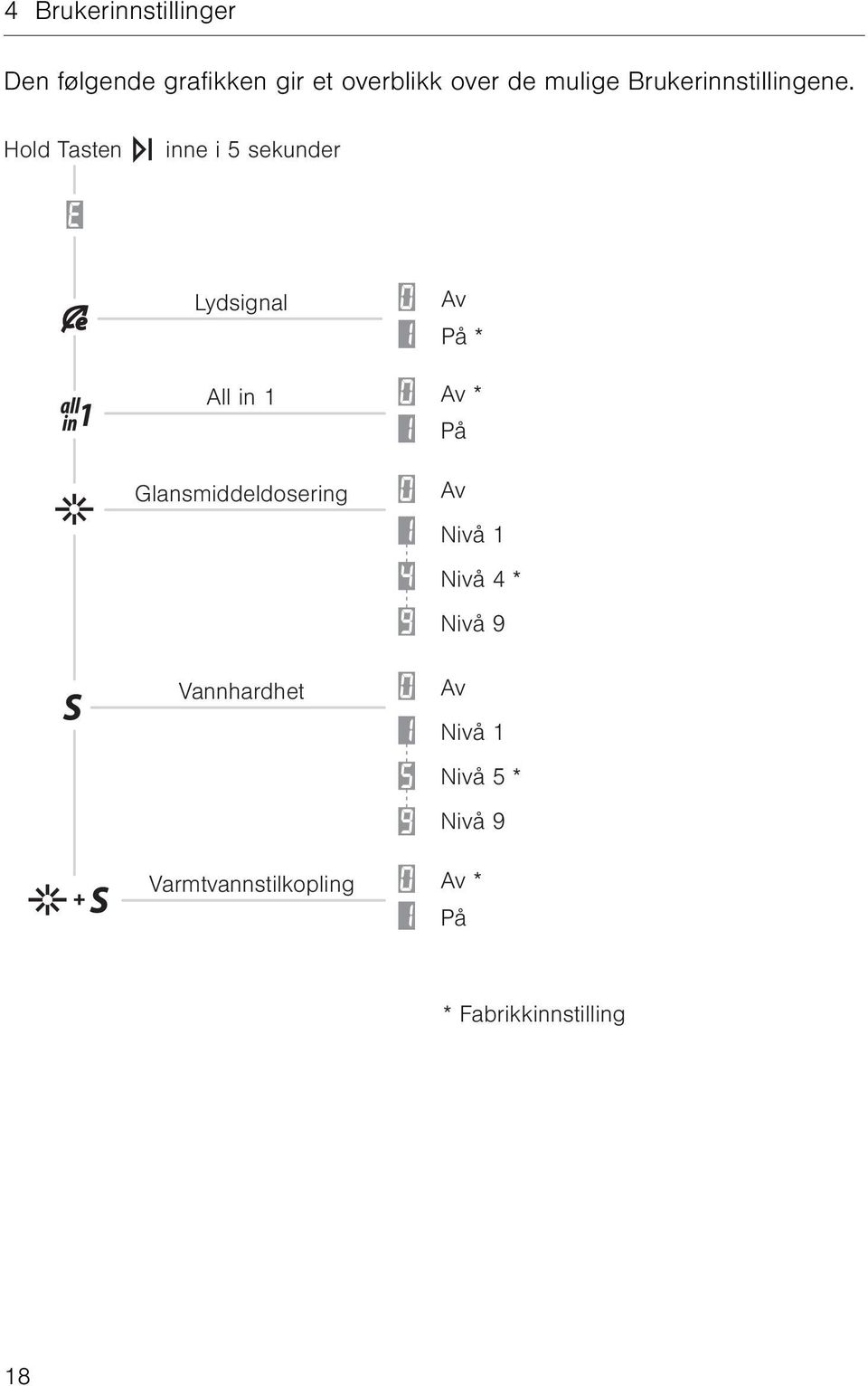 Hold Tasten inne i 5 sekunder Lydsignal Av På * All in 1 Av * På