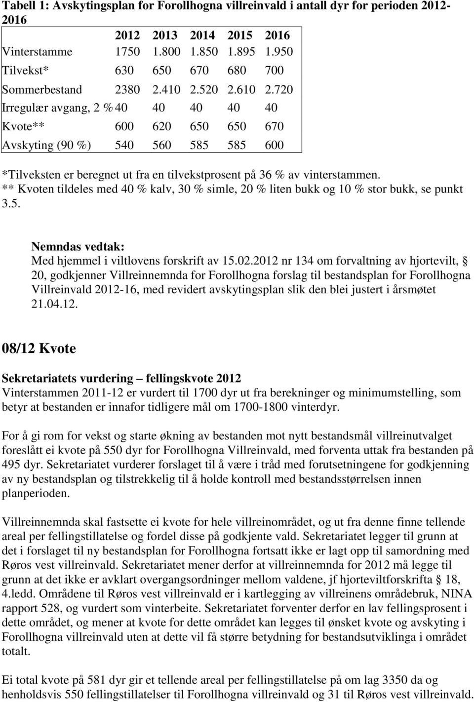 720 Irregulær avgang, 2 % 40 40 40 40 40 Kvote** 600 620 650 650 670 Avskyting (90 %) 540 560 585 585 600 *Tilveksten er beregnet ut fra en tilvekstprosent på 36 % av vinterstammen.