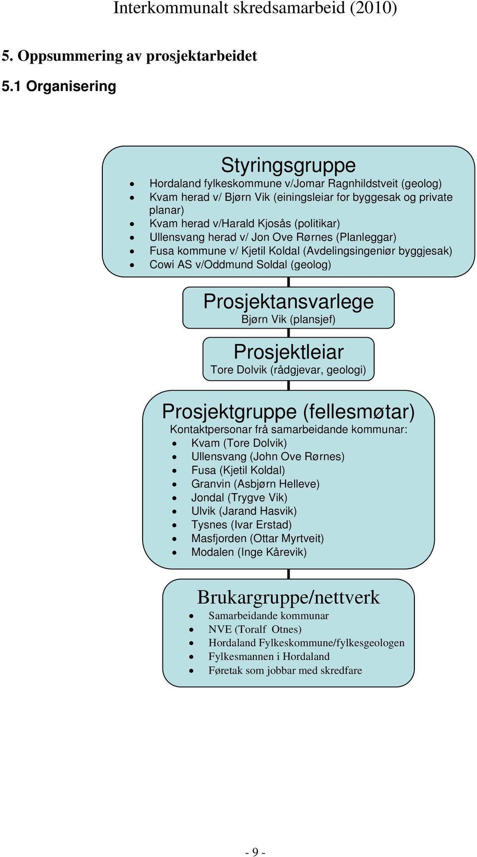 Ullensvang herad v/ Jon Ove Rørnes (Planleggar) Fusa kommune v/ Kjetil Koldal (Avdelingsingeniør byggjesak) Cowi AS v/oddmund Soldal (geolog) Prosjektansvarlege Bjørn Vik (plansjef) Prosjektleiar