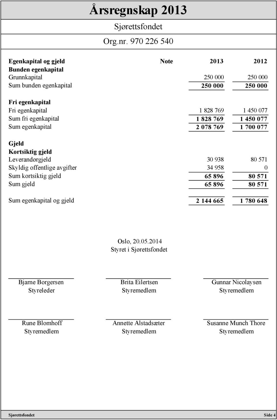 30 938 80 571 Skyldig offentlige avgifter 34 958 0 Sum kortsiktig gjeld 65 896 80 571 Sum gjeld 65 896 80 571 Sum egenkapital og gjeld 2 144 665 1