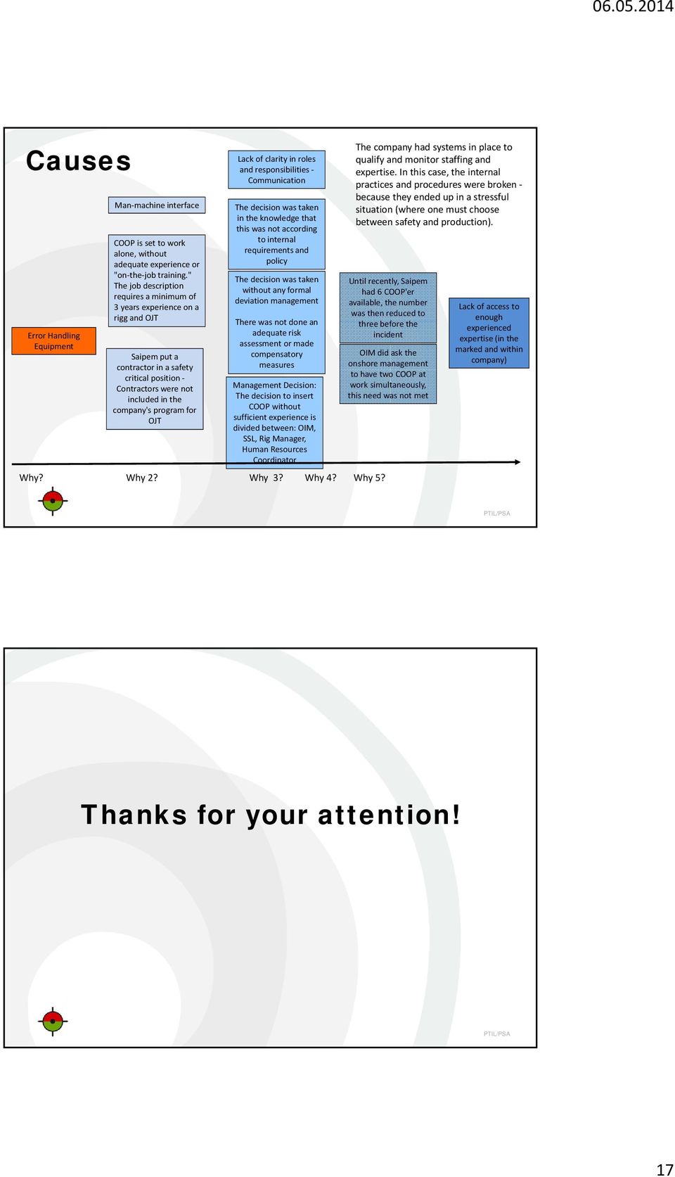 Lack of clarity in roles and responsibilities Communication The decision was taken in the knowledge that this was not according to internal requirements and policy The decision was taken without any