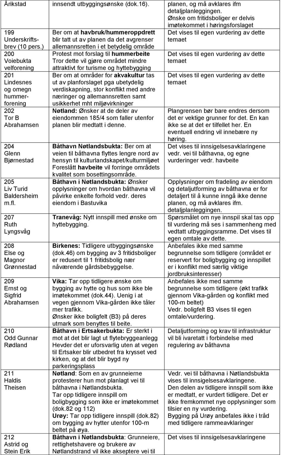 207 Ruth Lyngsvåg 208 Else og Magnor Grønnestad 209 Ernst og Sigfrid Abrahamsen 210 Odd Gunnar Rødland 211 Haldis Theisen 212 Astrid og Stein Erik Ber om at havbruk/hummeroppdrett blir tatt ut av