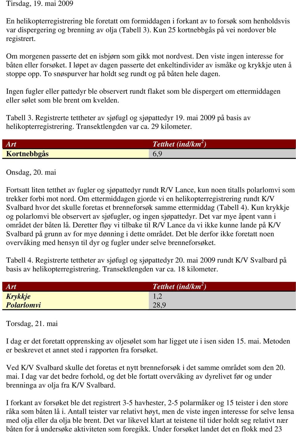 I løpet av dagen passerte det enkeltindivider av ismåke og krykkje uten å stoppe opp. To snøspurver har holdt seg rundt og på båten hele dagen.