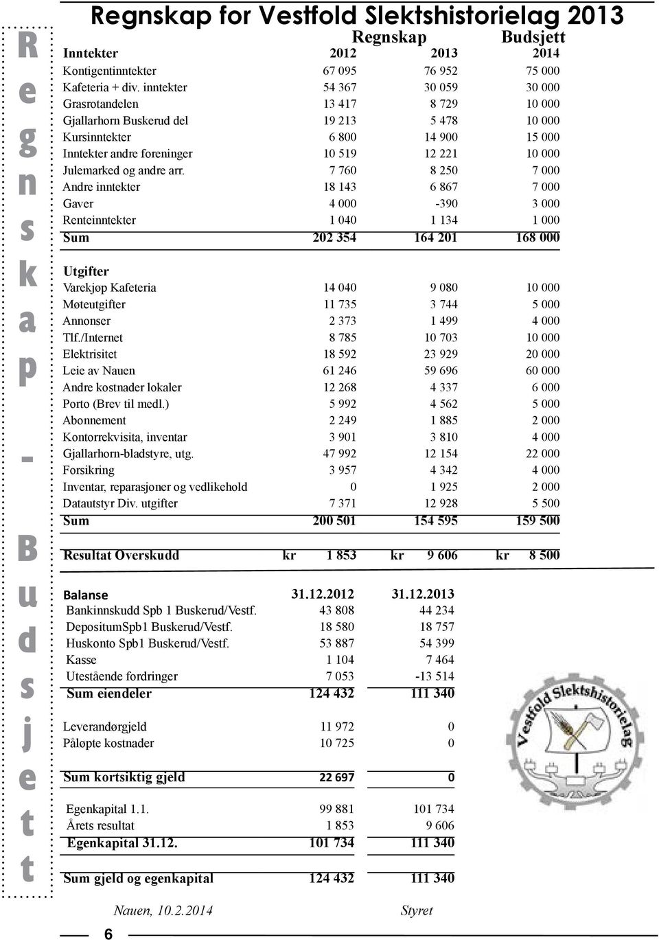 53 887 54 399 Kasse 1 104 7 464 Utestående fordringer 7 053-13 514 Sum eiendeler 124 432 111 340 Leverandørgjeld 11 972 0 Påløpte kostnader 10 725 0 Sum kortsiktig gjeld 22 697 0 Egenkapital 1.1. 99 881 101 734 Årets resultat 1 853 9 606 Egenkapital 31.