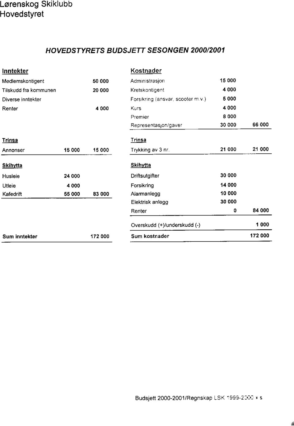 scooterf v ) Representasjon/gaver 15 000 5 000 I 000 30 000 66 000 Trinsa Trinsa 15000 15000 Trykking av 3 nr 2t 000 21000 Skihvtta Skihvtta Husleie