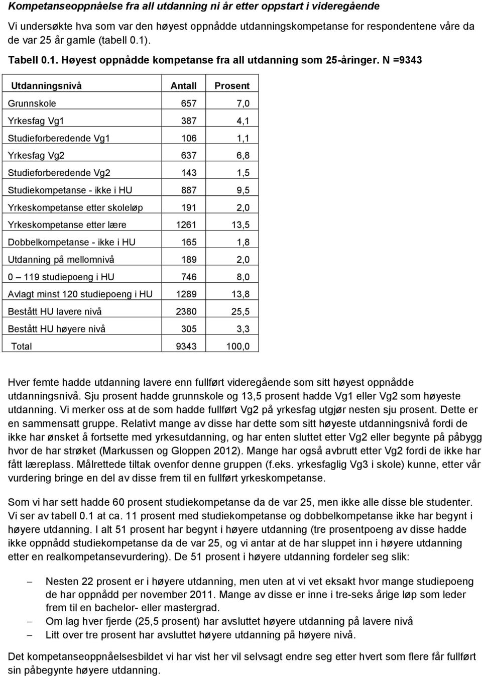 N =9343 Utdanningsnivå Antall Prosent Grunnskole 657 7,0 Yrkesfag Vg1 387 4,1 Studieforberedende Vg1 106 1,1 Yrkesfag Vg2 637 6,8 Studieforberedende Vg2 143 1,5 Studiekompetanse - ikke i HU 887 9,5