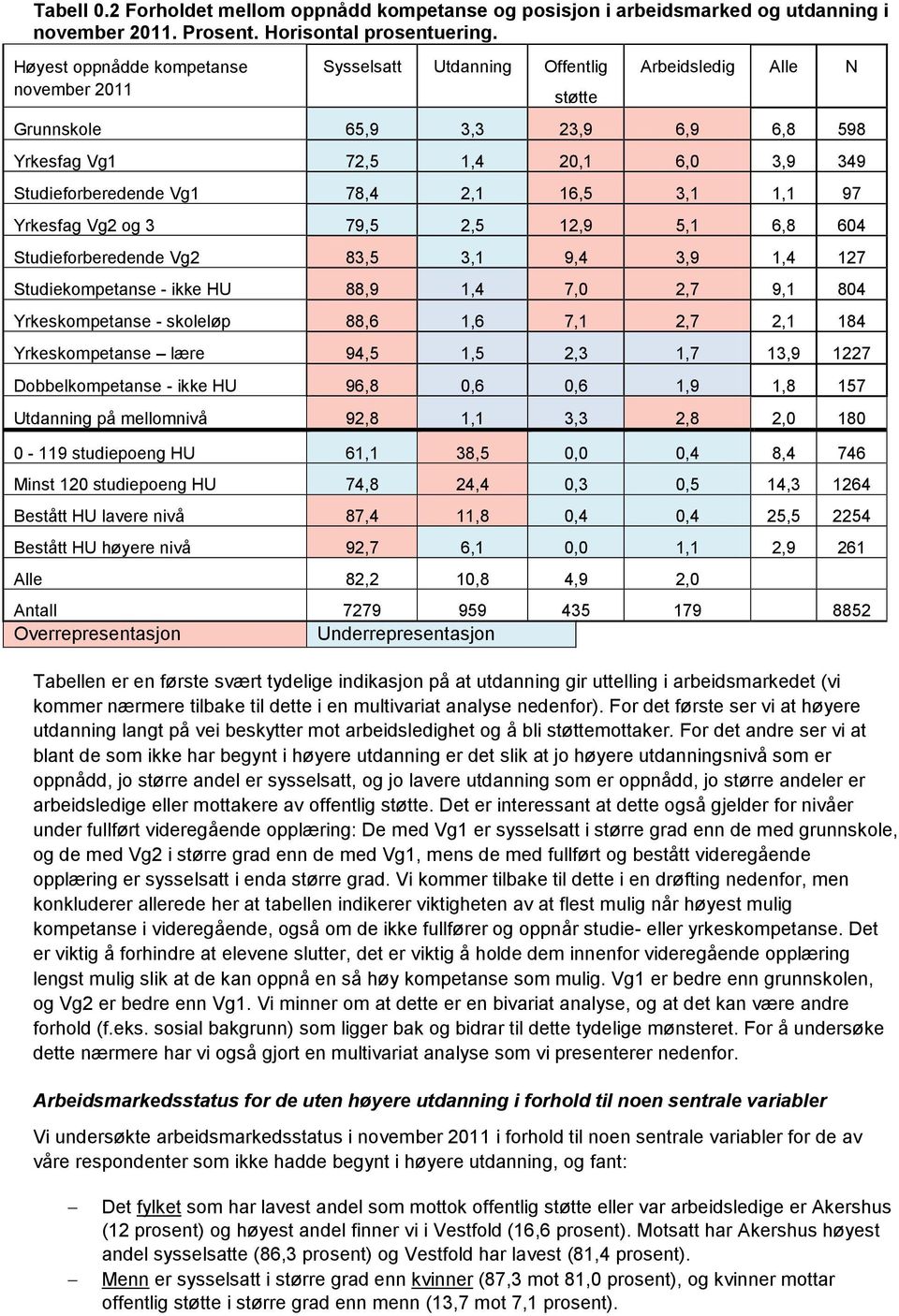 78,4 2,1 16,5 3,1 1,1 97 Yrkesfag Vg2 og 3 79,5 2,5 12,9 5,1 6,8 604 Studieforberedende Vg2 83,5 3,1 9,4 3,9 1,4 127 Studiekompetanse - ikke HU 88,9 1,4 7,0 2,7 9,1 804 Yrkeskompetanse - skoleløp