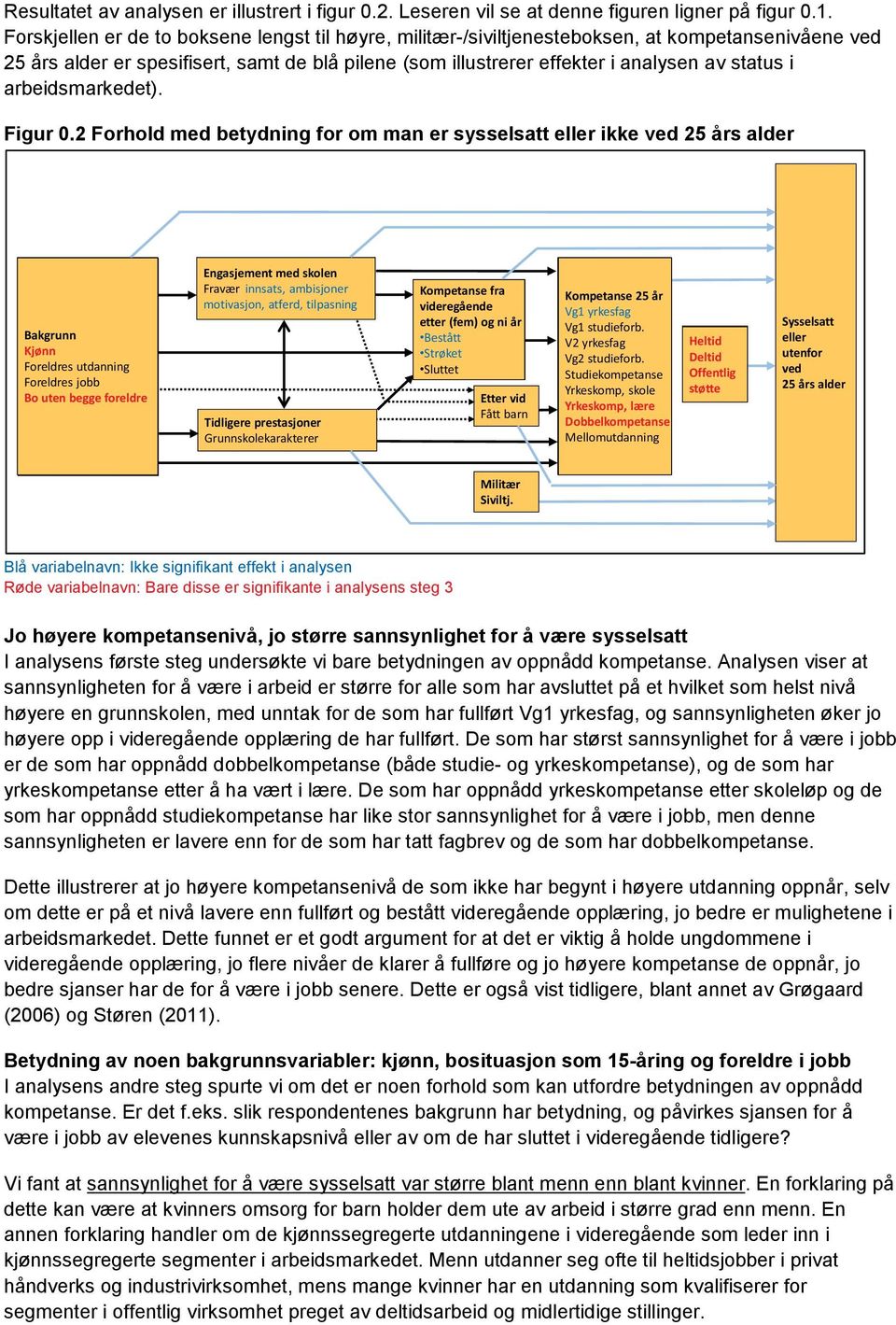 arbeidsmarkedet). Figur 0.