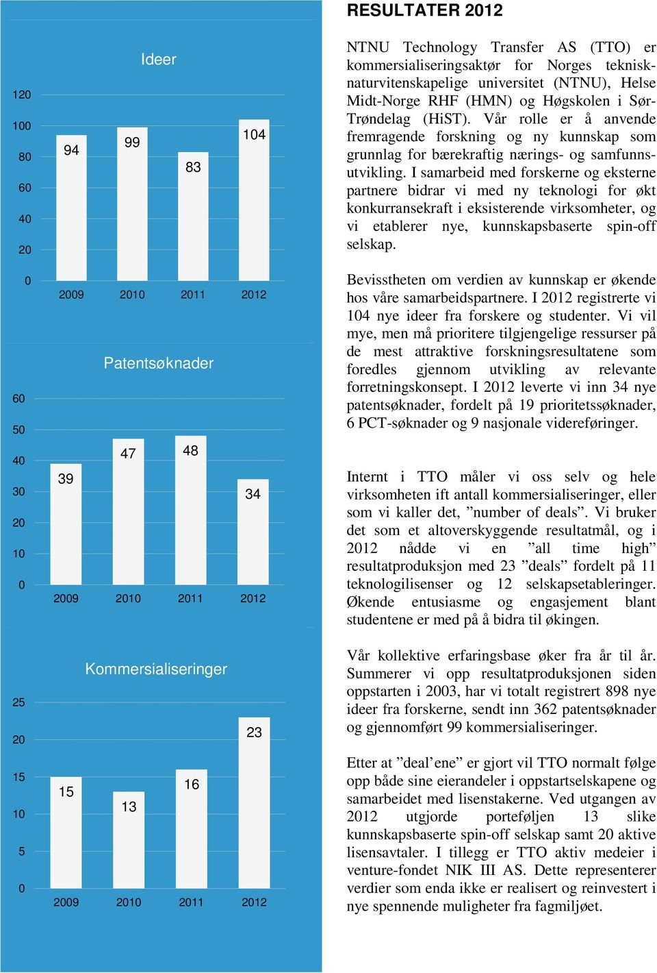 I samarbeid med forskerne og eksterne partnere bidrar vi med ny teknologi for økt konkurransekraft i eksisterende virksomheter, og vi etablerer nye, kunnskapsbaserte spin-off selskap.