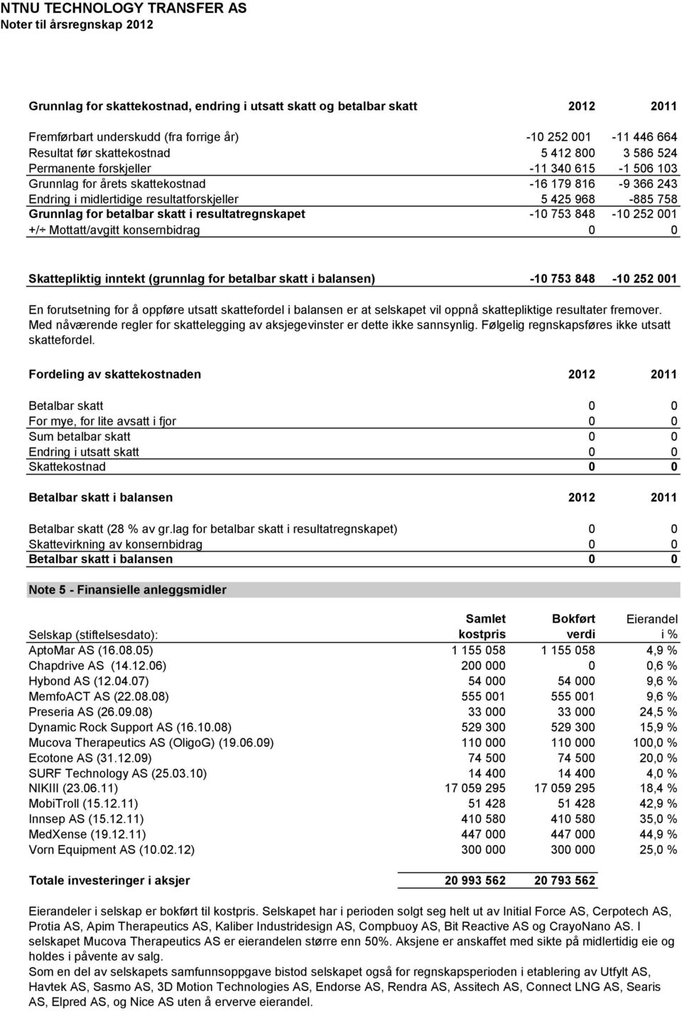 betalbar skatt i resultatregnskapet -10 753 848-10 252 001 +/ Mottatt/avgitt konsernbidrag 0 0 Skattepliktig inntekt (grunnlag for betalbar skatt i balansen) -10 753 848-10 252 001 En forutsetning