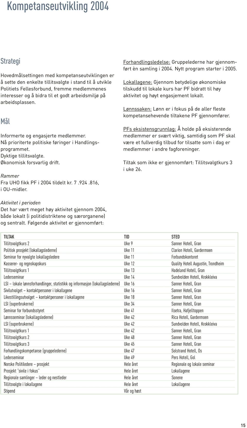 Rammer Fra UHO fikk PF i 2004 tildelt kr. 7.924.816, i OU-midler. Forhandlingsledelse: Gruppelederne har gjennomført èn samling i 2004. Nytt program starter i 2005.