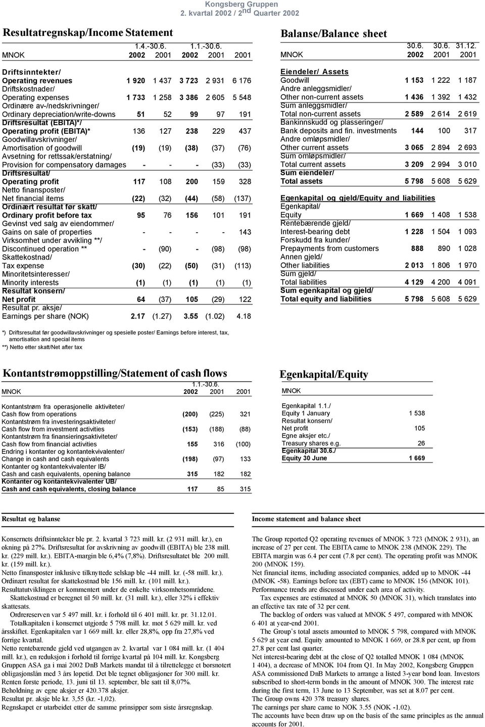 MNOK 2002 2001 2002 2001 2001 Driftsinntekter/ Operating revenues 1 920 1 437 3 723 2 931 6 176 Driftskostnader/ Operating expenses 1 733 1 258 3 386 2 605 5 548 Ordinære av-/nedskrivninger/ Ordinary