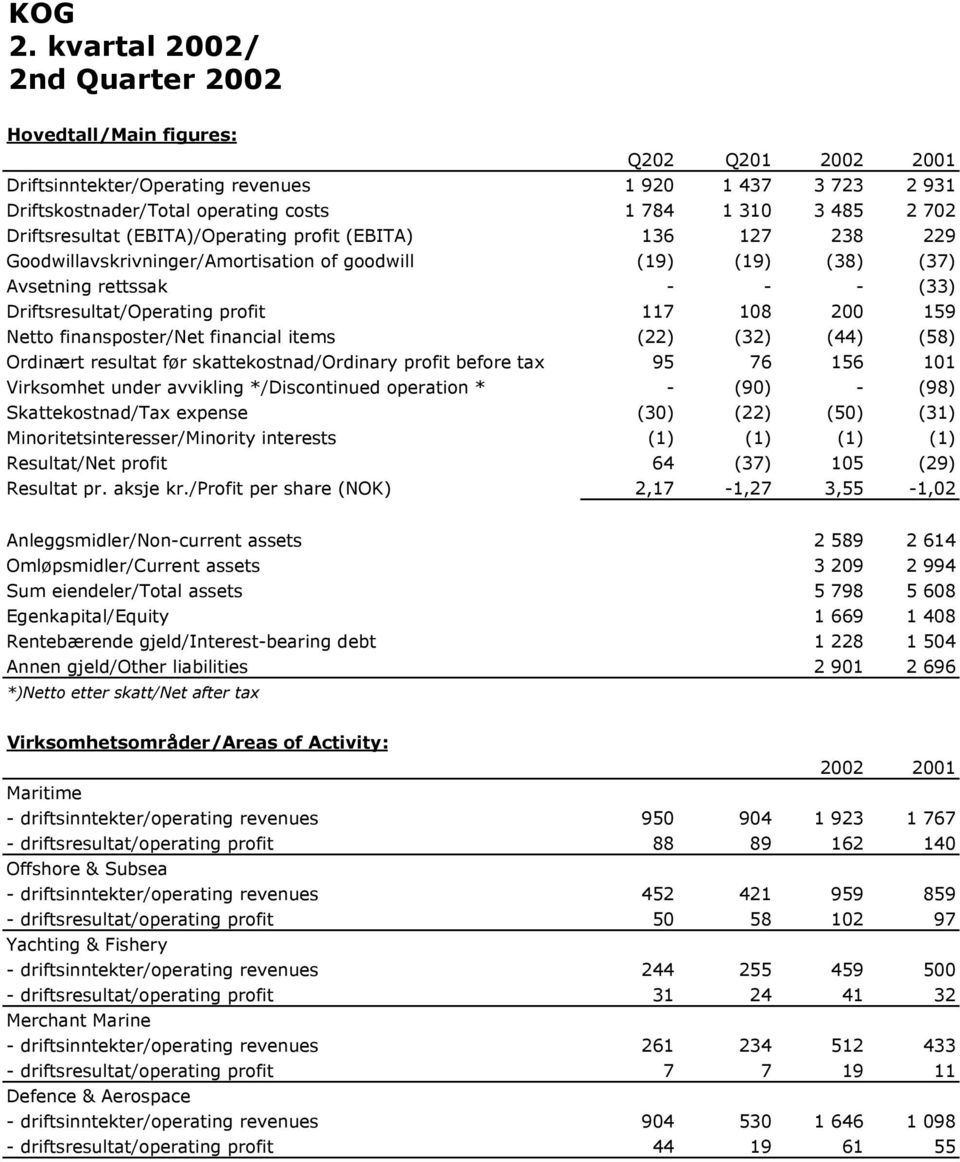 Driftsresultat (EBITA)/Operating profit (EBITA) 136 127 238 229 Goodwillavskrivninger/Amortisation of goodwill (19) (19) (38) (37) Avsetning rettssak - - - (33) Driftsresultat/Operating profit 117