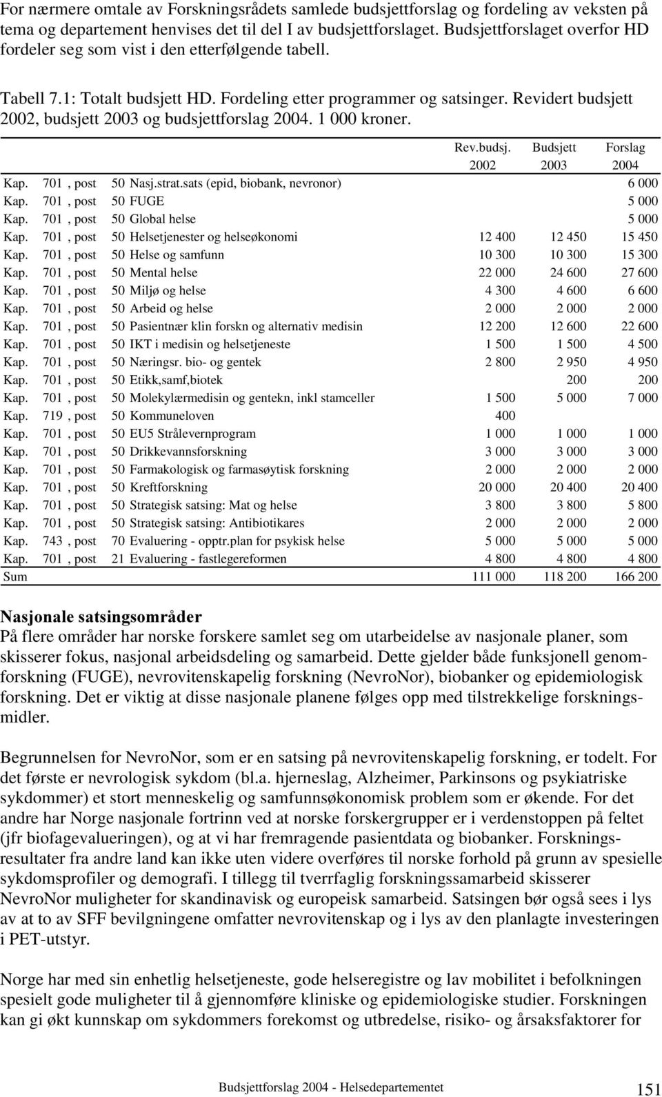 Revidert budsjett 2002, budsjett 2003 og budsjettforslag 2004. 1 000 kroner. Rev.budsj. Budsjett Forslag 2002 2003 2004 Kap. 701, post 50 Nasj.strat.sats (epid, biobank, nevronor) 6 000 Kap.