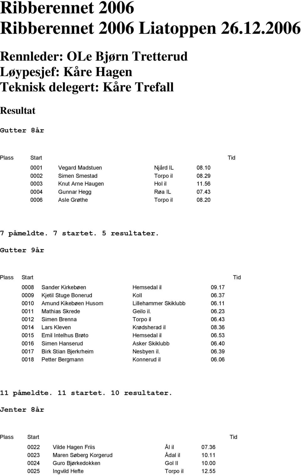 Gutter 9år 0008 Sander Kirkebųen Hemsedal il 09.17 0009 Kjetil Stuge Bonerud Koll 06.37 0010 Amund Kikebųen Husom Lillehammer Skiklubb 06.11 0011 Mathias Skrede Geilo il. 06.23 0012 Simen Brenna Torpo il 06.