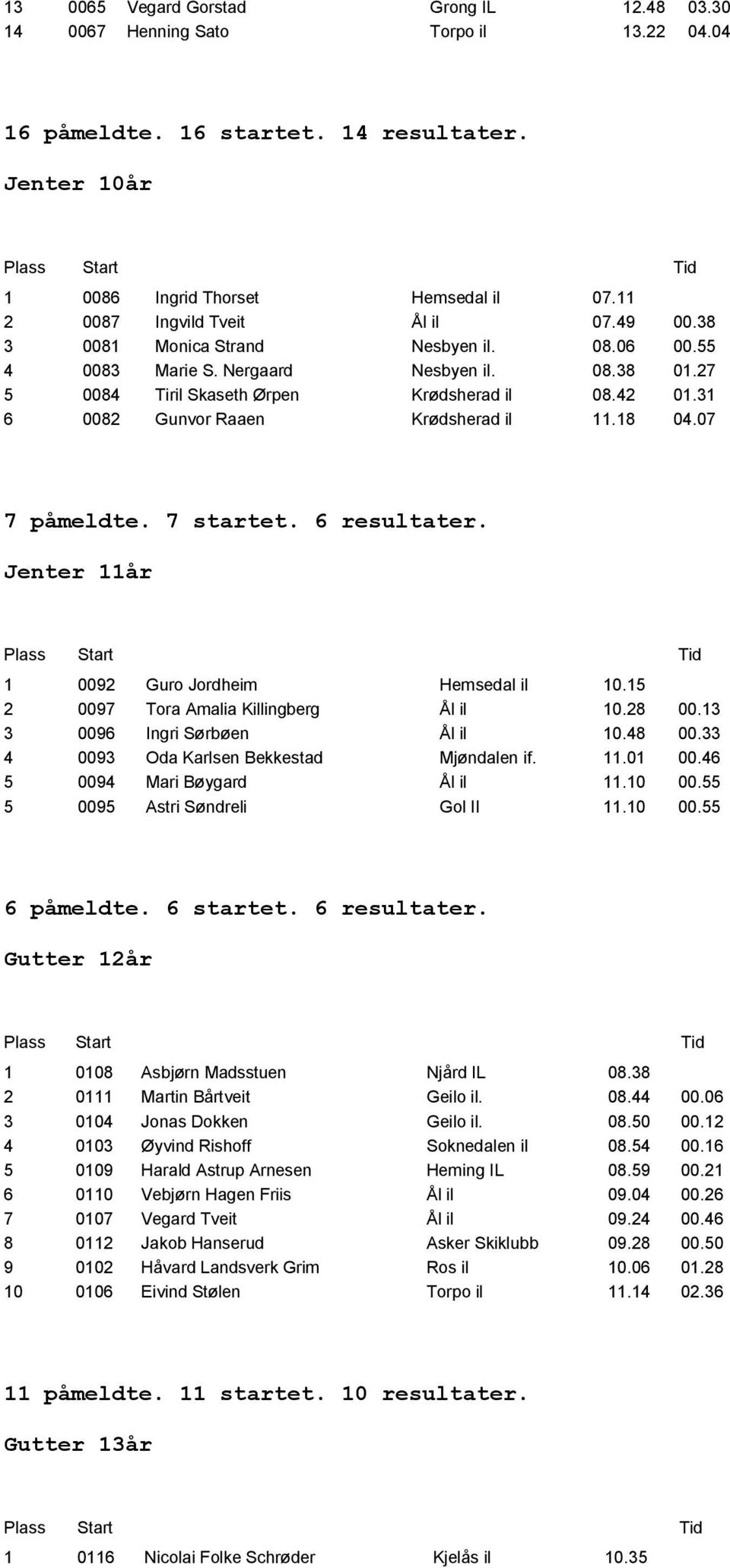 31 6 0082 Gunvor Raaen Krųdsherad il 11.18 04.07 7 påmeldte. 7 startet. 6 resultater. Jenter 11år 1 0092 Guro Jordheim Hemsedal il 10.15 2 0097 Tora Amalia Killingberg Ål il 10.28 00.