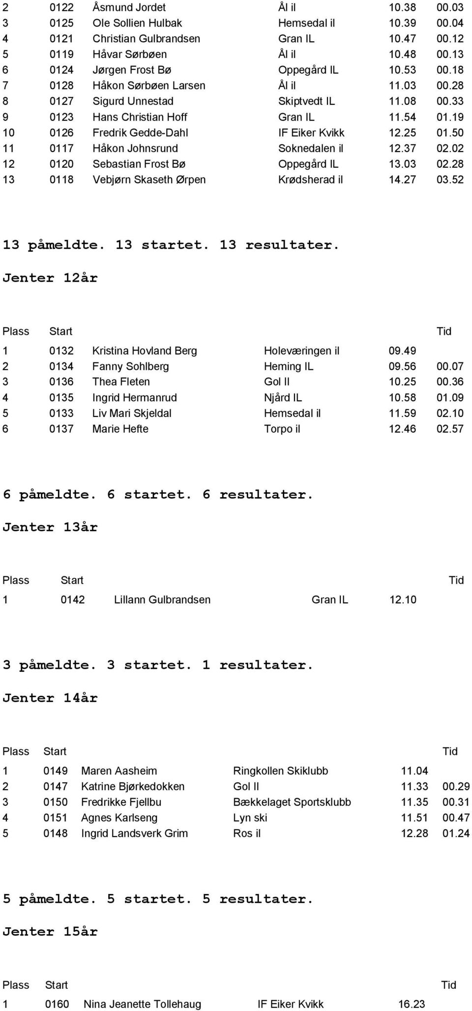 19 10 0126 Fredrik Gedde-Dahl IF Eiker Kvikk 12.25 01.50 11 0117 Håkon Johnsrund Soknedalen il 12.37 02.02 12 0120 Sebastian Frost Bų Oppegård IL 13.03 02.