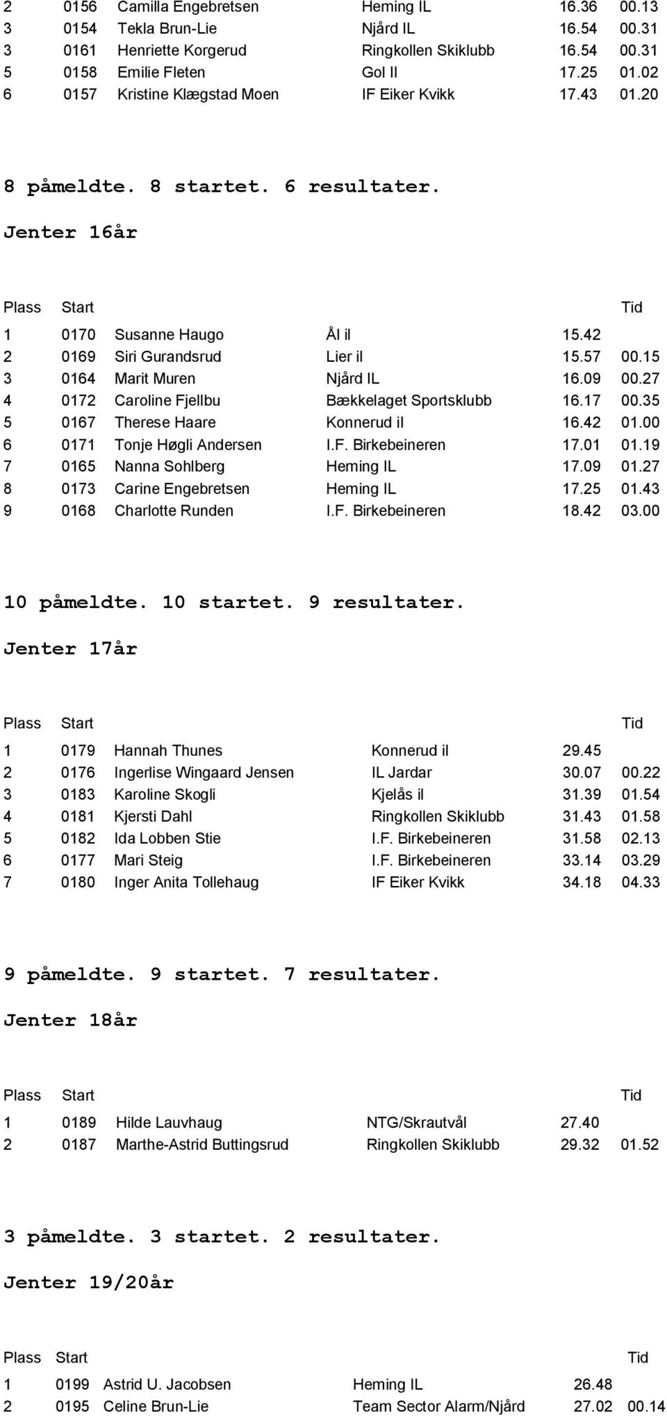 15 3 0164 Marit Muren Njård IL 16.09 00.27 4 0172 Caroline Fjellbu Bękkelaget Sportsklubb 16.17 00.35 5 0167 Therese Haare Konnerud il 16.42 01.00 6 0171 Tonje Hųgli Andersen I.F. Birkebeineren 17.