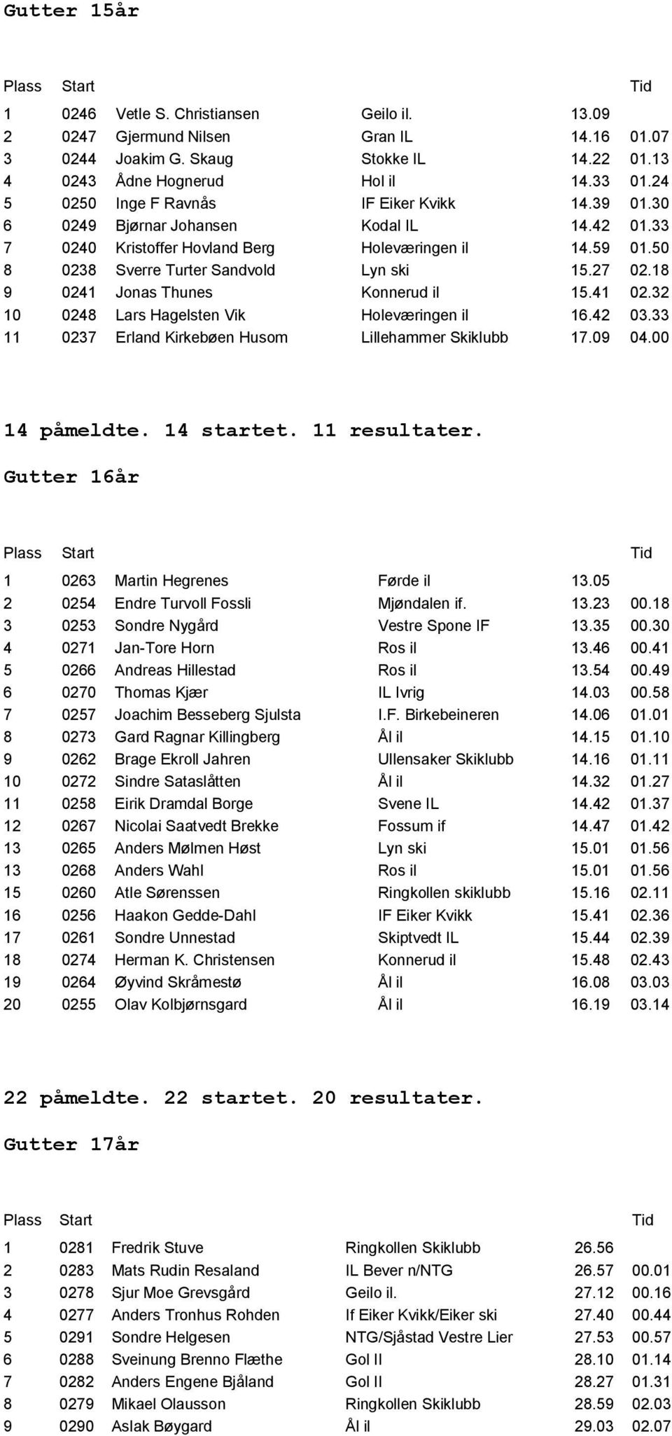 27 02.18 9 0241 Jonas Thunes Konnerud il 15.41 02.32 10 0248 Lars Hagelsten Vik Holevęringen il 16.42 03.33 11 0237 Erland Kirkebųen Husom Lillehammer Skiklubb 17.09 04.00 14 påmeldte. 14 startet.