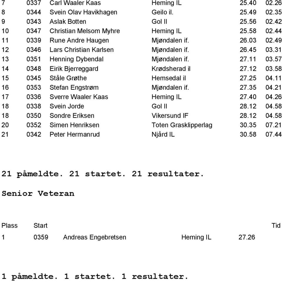 12 03.58 15 0345 Ståle Grųthe Hemsedal il 27.25 04.11 16 0353 Stefan Engstrųm Mjųndalen if. 27.35 04.21 17 0336 Sverre Waaler Kaas Heming IL 27.40 04.26 18 0338 Svein Jorde Gol Il 28.12 04.