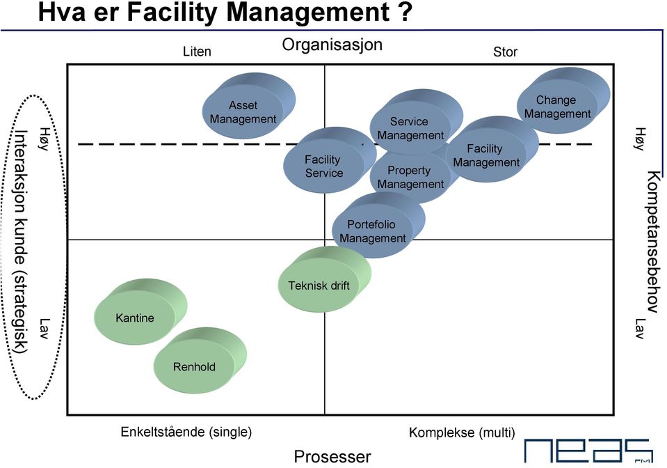 Management Facility Service Teknisk drift Portefolio Management Service