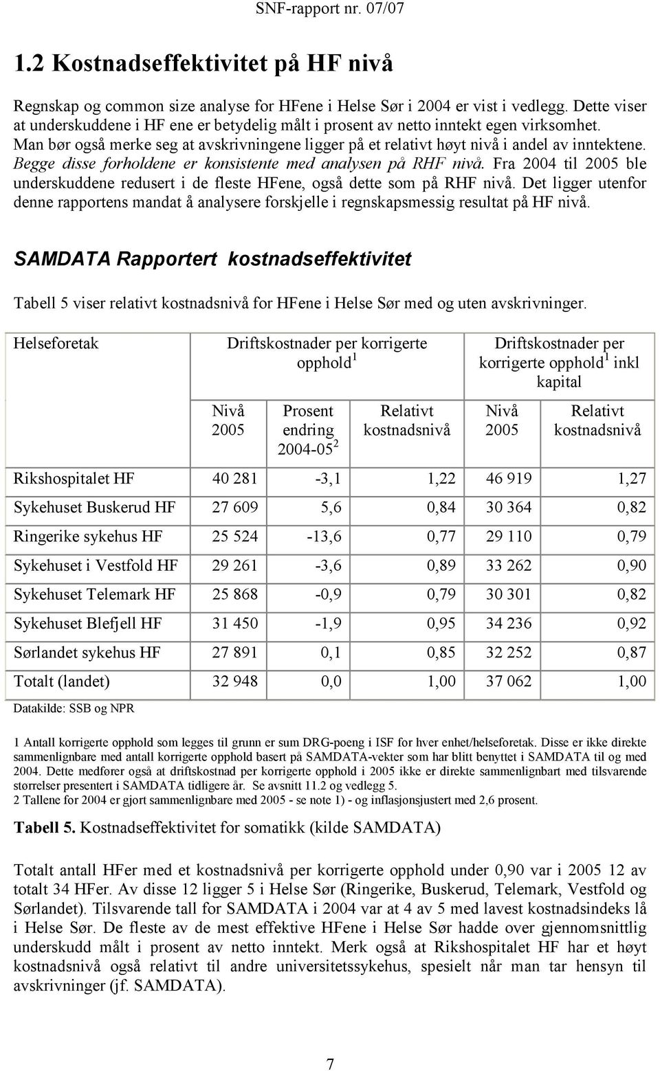 Begge disse forholdene er konsistente med analysen på RHF nivå. Fra 2004 til 2005 ble underskuddene redusert i de fleste HFene, også dette som på RHF nivå.