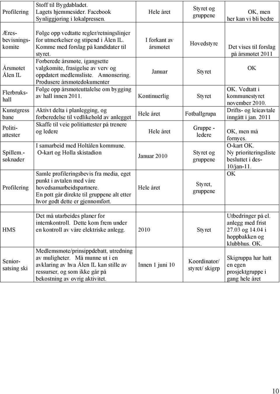 Ny prioriteringsliste besluttet i des- 10/jan-11. OK Seniorsatsing ski Følge opp vedtatte regler/retningslinjer for utmerkelser og stipend i Ålen IL. Komme med forslag på kandidater til styret.