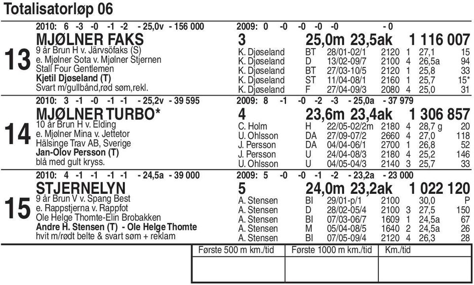 Djøseland F /0-0/ 00,0 00: - -0 - - -,v - 00: - -0 - - -,0a - Mjølner Turbo*,m,ak 0 0 år Brun H v. Elding e. Mjølner Mina v. Jettetor Hälsinge Trav AB, Sverige Jan-Olov Persson (T) blå med gult kryss.