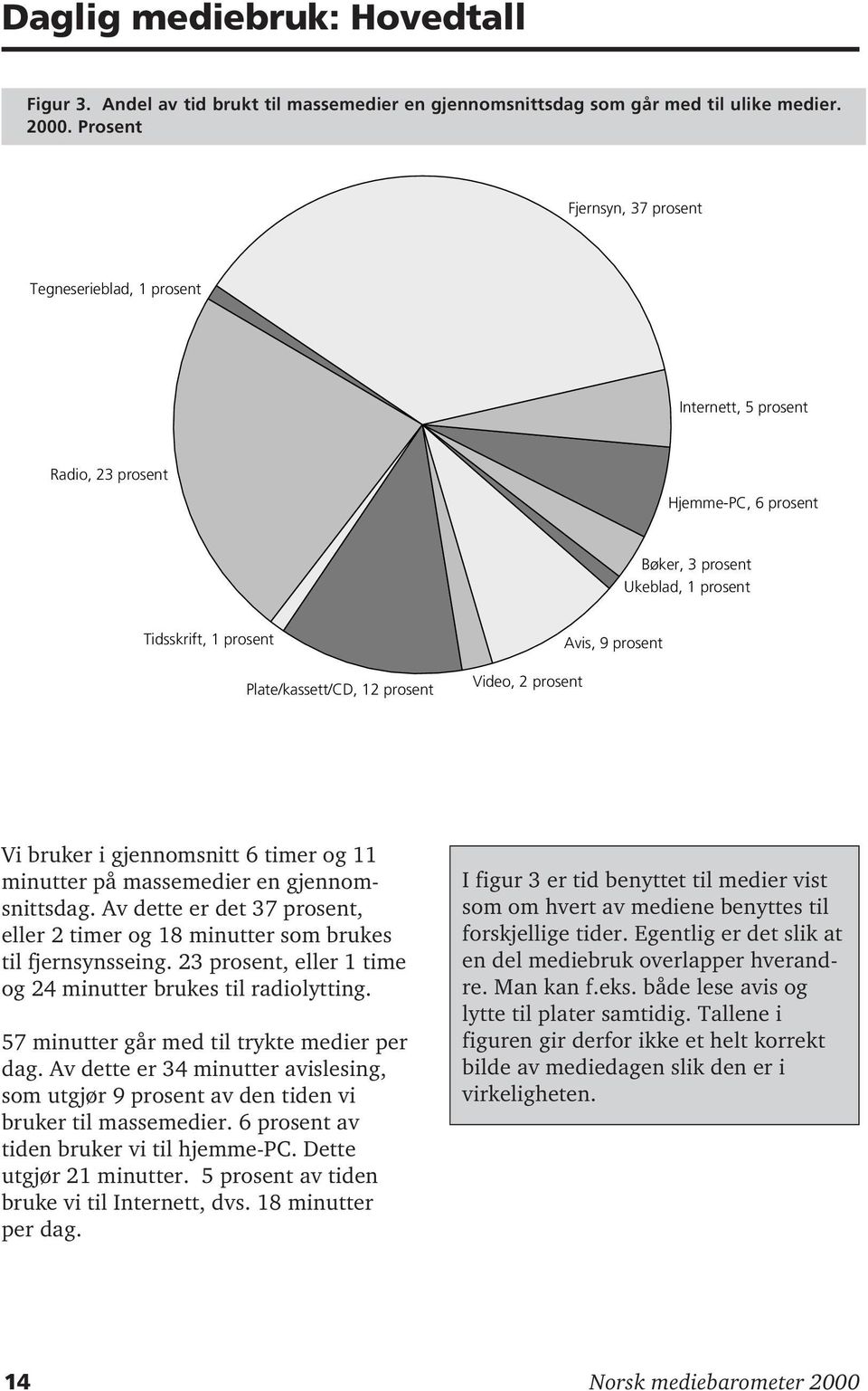 prosent Video, 2 prosent Avis, 9 prosent Vi bruker i gjennomsnitt 6 timer og 11 minutter på massemedier en gjennomsnittsdag.