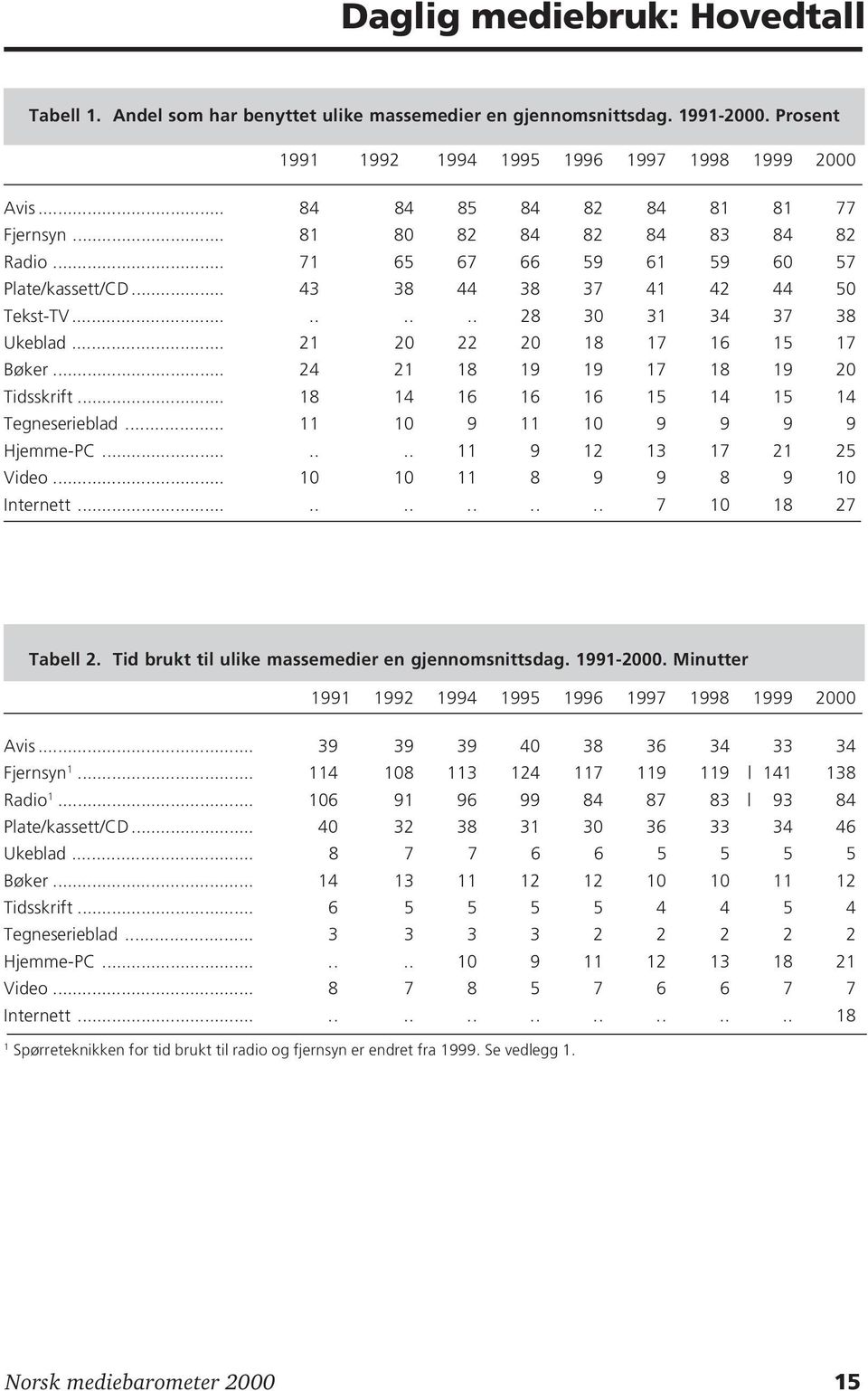 .. 21 20 22 20 18 17 16 15 17 Bøker... 24 21 18 19 19 17 18 19 20 Tidsskrift... 18 14 16 16 16 15 14 15 14 Tegneserieblad... 11 10 9 11 10 9 9 9 9 Hjemme-PC....... 11 9 12 13 17 21 25 Video.