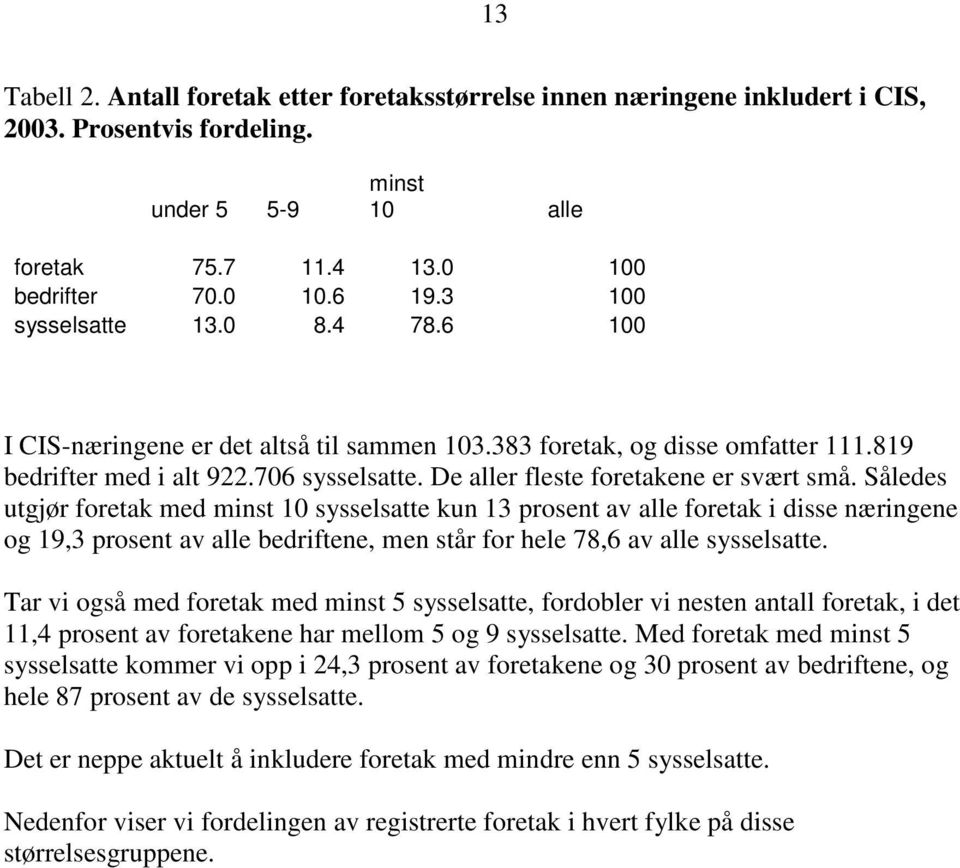 Således utgjør foretak med minst 10 sysselsatte kun 13 prosent av alle foretak i disse næringene og 19,3 prosent av alle bedriftene, men står for hele 78,6 av alle sysselsatte.