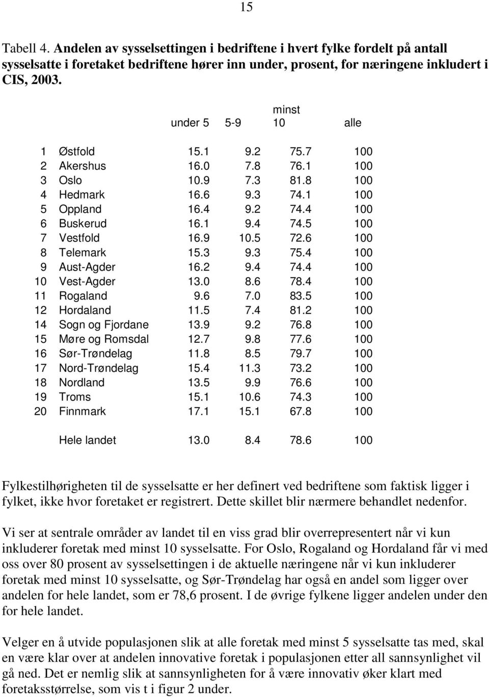 5 100 7 Vestfold 16.9 10.5 72.6 100 8 Telemark 15.3 9.3 75.4 100 9 Aust-Agder 16.2 9.4 74.4 100 10 Vest-Agder 13.0 8.6 78.4 100 11 Rogaland 9.6 7.0 83.5 100 12 Hordaland 11.5 7.4 81.