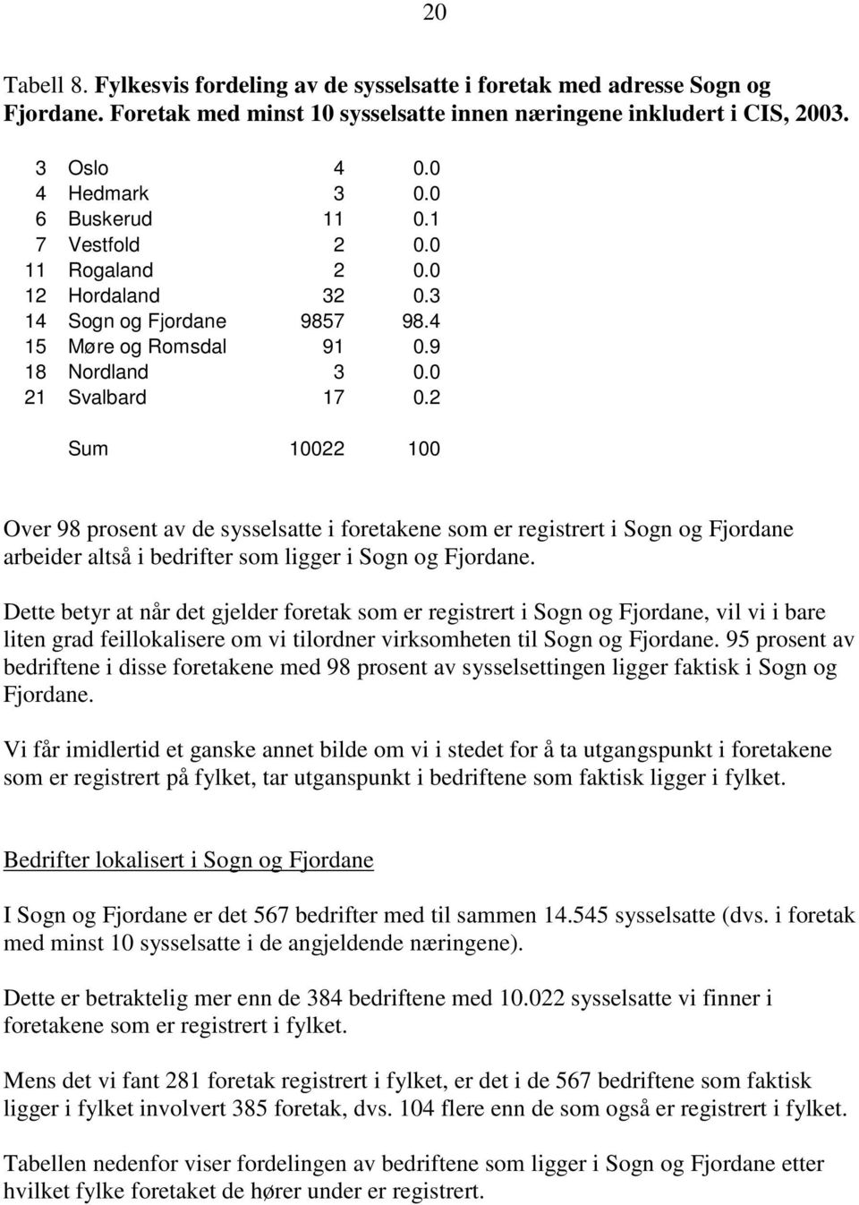 2 Sum 10022 100 Over 98 prosent av de sysselsatte i foretakene som er registrert i Sogn og Fjordane arbeider altså i bedrifter som ligger i Sogn og Fjordane.