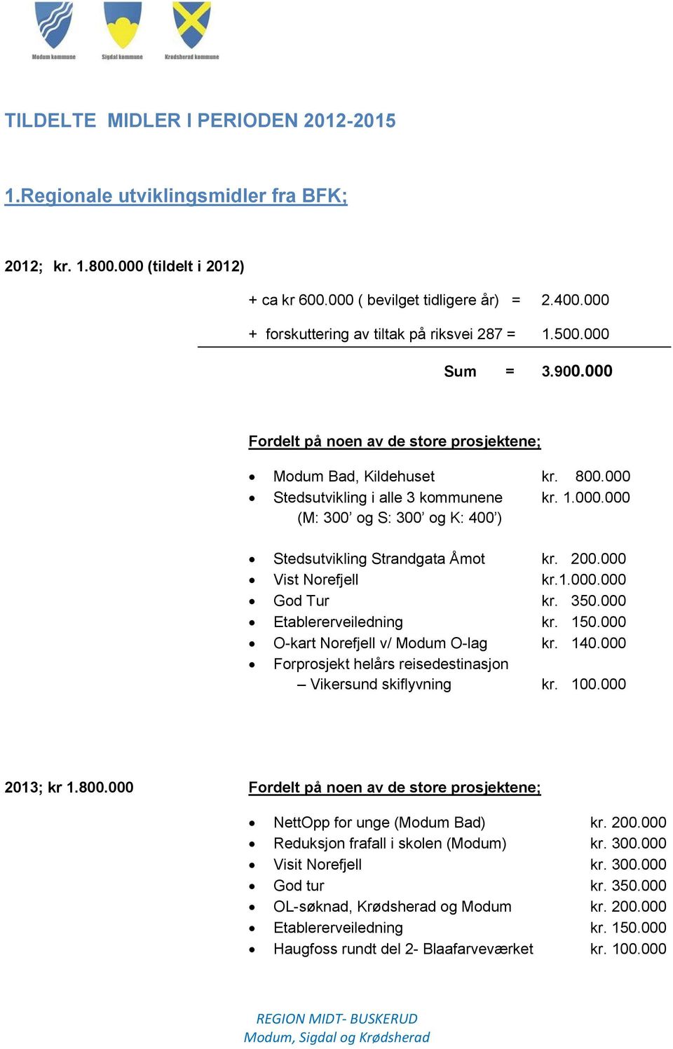 200.000 Vist Norefjell kr.1.000.000 God Tur kr. 350.000 Etablererveiledning kr. 150.000 O-kart Norefjell v/ Modum O-lag kr. 140.000 Forprosjekt helårs reisedestinasjon Vikersund skiflyvning kr. 100.