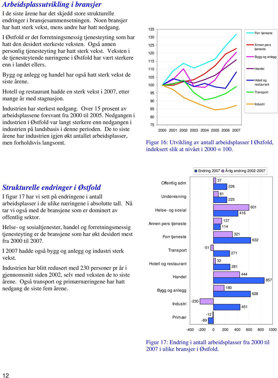 Veksten i de tjenesteytende næringene i Østfold har vært sterkere enn i landet ellers. Bygg og anlegg og handel har også hatt sterk vekst de siste årene.