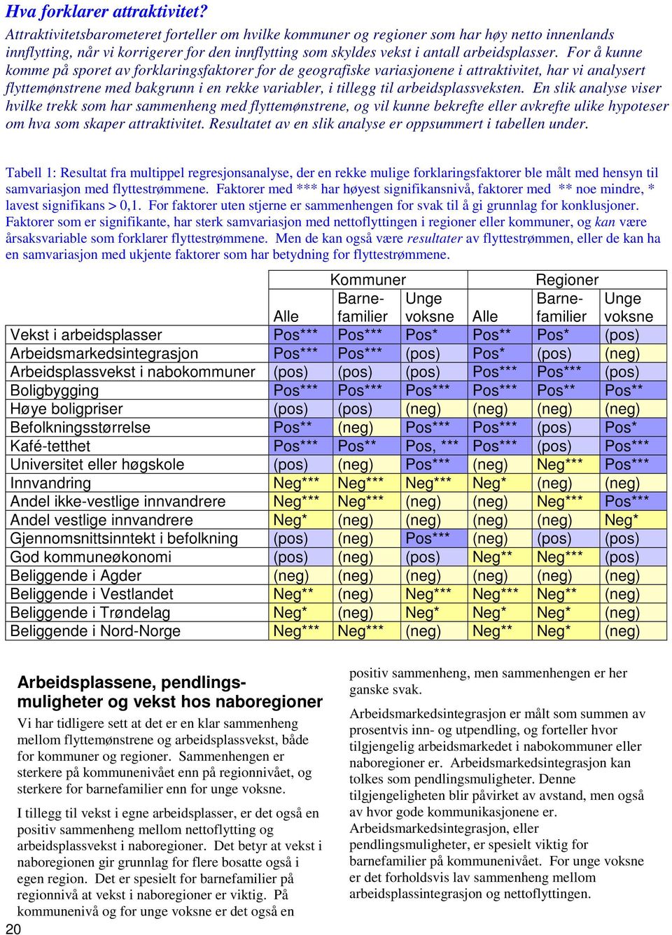 For å kunne komme på sporet av forklaringsfaktorer for de geografiske variasjonene i attraktivitet, har vi analysert flyttemønstrene med bakgrunn i en rekke variabler, i tillegg til