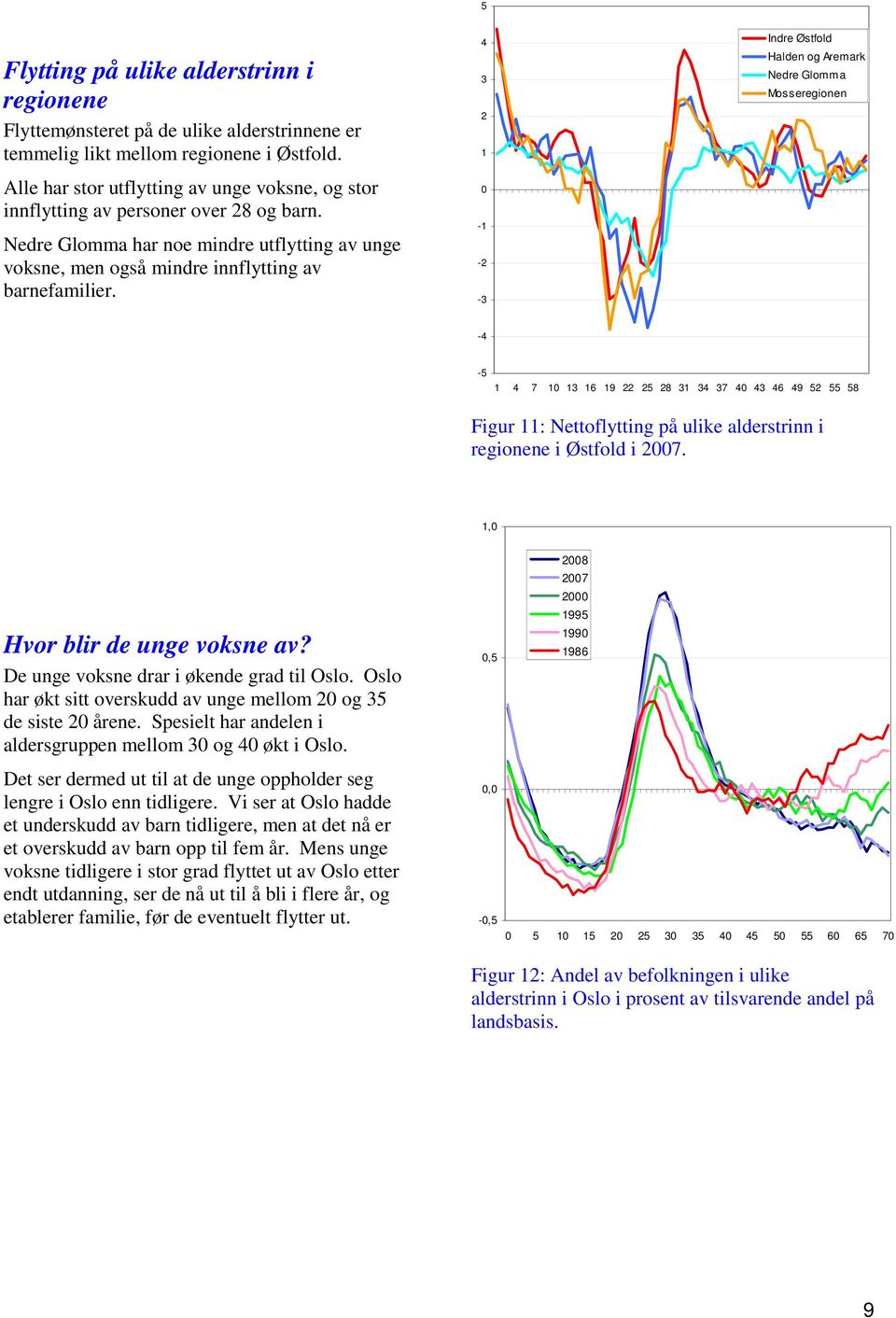 4 3 2 1 0-1 -2-3 Indre Østfold Halden og Aremark Nedre Glomma Mosseregionen -4-5 1 4 7 10 13 16 19 22 25 28 31 34 37 40 43 46 49 52 55 58 Figur 11: Nettoflytting på ulike alderstrinn i regionene i