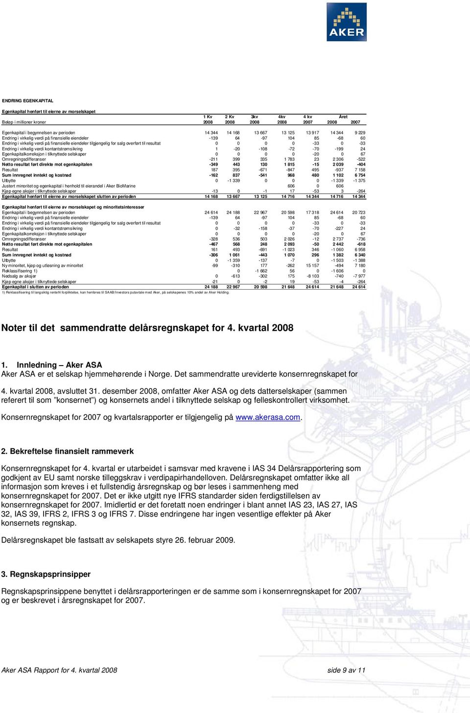 resultat 0 0 0 0-33 0-33 Endring i virkelig verdi kontantstrømsikring 1-20 -108-72 -70-199 24 Egenkapitalkorreksjon i tilknyttede selskaper 0 0 0 0-20 0 67 Omregningsdifferanser -211 399 335 1 783 23