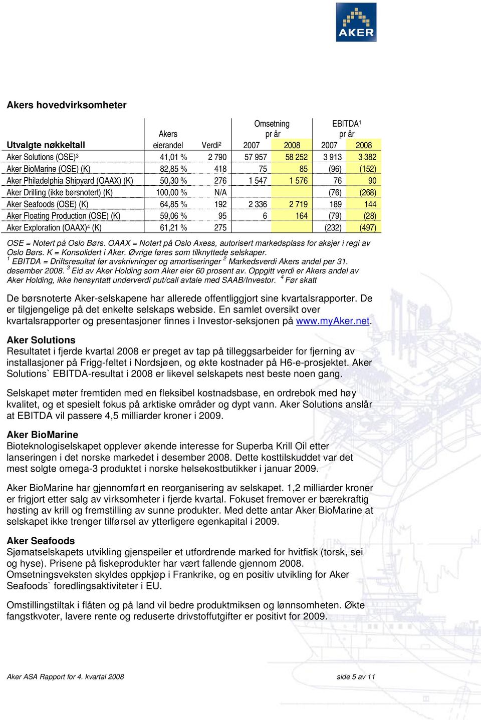 336 2 719 189 144 Aker Floating Production (OSE) (K) 59,06 % 95 6 164 (79) (28) Aker Exploration (OAAX) 4 (K) 61,21 % 275 (232) (497) OSE = Notert på Oslo Børs.