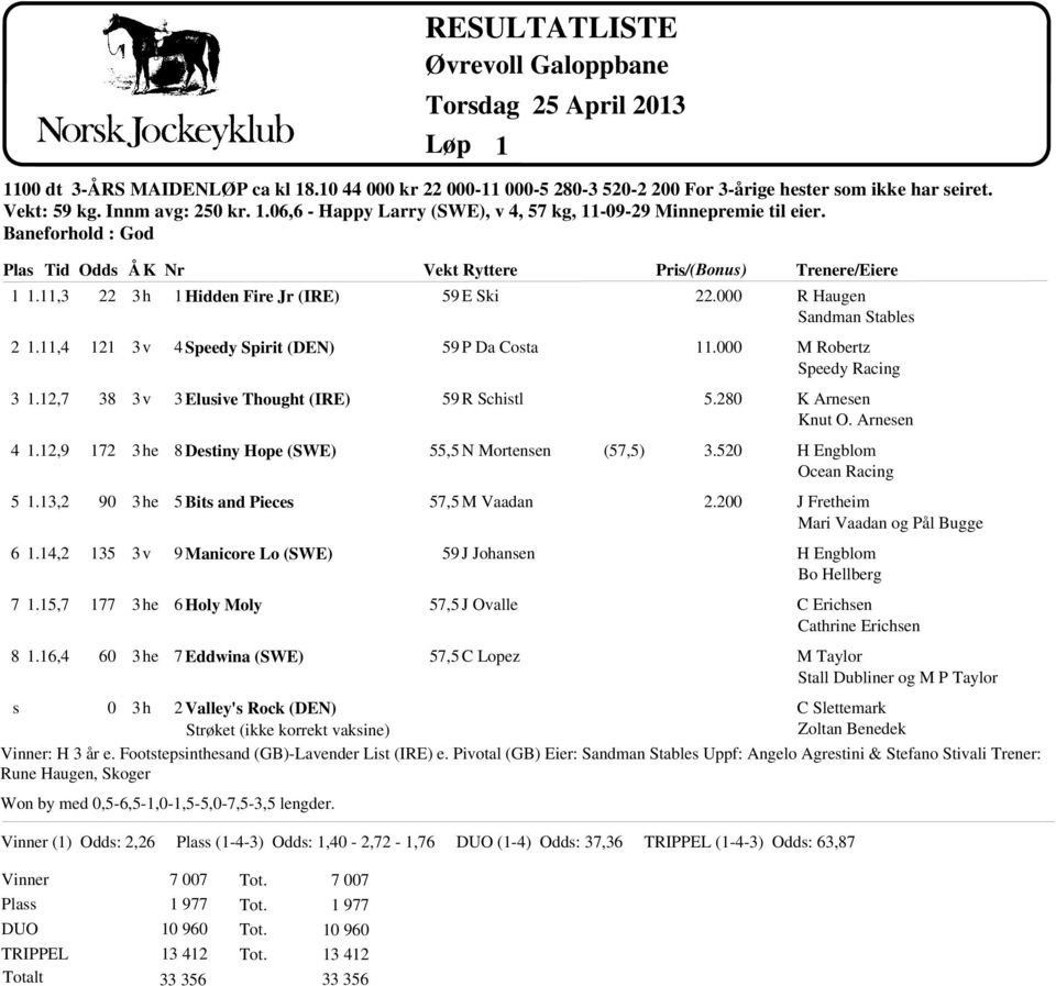 16,4 22 121 38 172 90 135 177 60 3h 1 Hidden Fire Jr (IRE) 4 Speedy Spirit (DEN) 3 Elusive Thought (IRE) 8 Destiny Hope (SWE) 5 its and Pieces 9 Manicore Lo (SWE) 6 Holy Moly 7 Eddwina (SWE) 59 E Ski