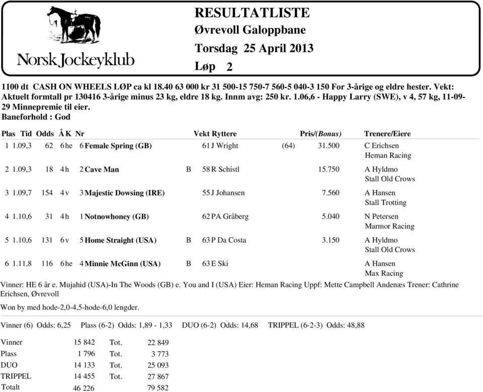 11,8 62 18 154 31 131 116 4h 4h 6v 6 Female Spring (G) 2 Cave Man 3 Majestic Dowsing (IRE) 1 Notnowhoney (G) 5 Home Straight (USA) 4 Minnie McGinn (USA) Won by med hode-2,0-4,5-hode-6,0 lengder.