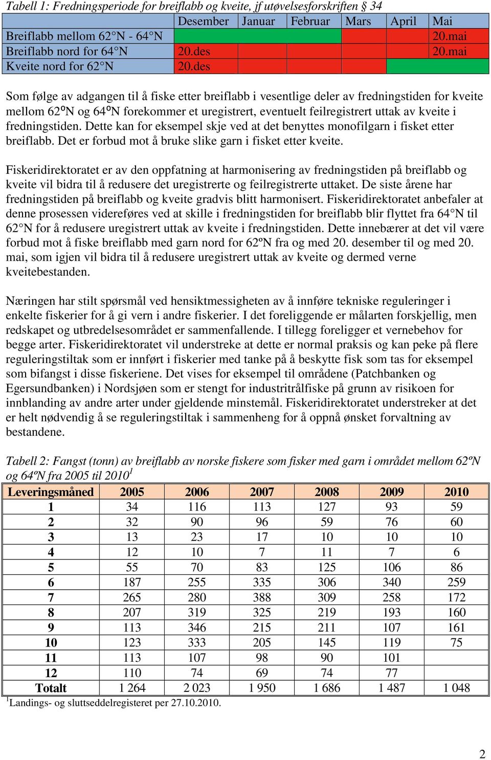 des Som følge av adgangen til å fiske etter breiflabb i vesentlige deler av fredningstiden for kveite mellom 62⁰N og 64⁰N forekommer et uregistrert, eventuelt feilregistrert uttak av kveite i