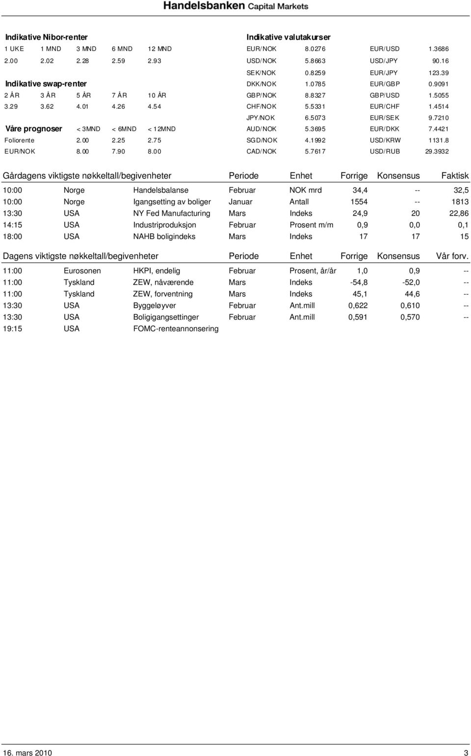 7210 Våre prognoser < 3MND < 6MND < 12MND AUD/NOK 5.3695 EUR/DKK 7.4421 Foliorente 2.00 2.25 2.75 SGD/NOK 4.1992 USD/KRW 1131.8 EUR/NOK 8.00 7.90 8.00 CAD/NOK 5.7617 USD/RUB 29.