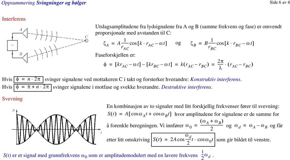 Hvis φ + n svinger signalene i motfase og svekke hverandre. Destruktive interferens.