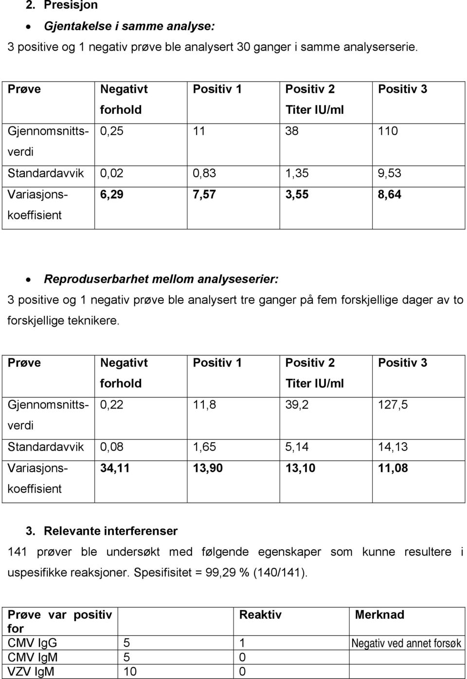 Prøve Negativt Positiv 1 Positiv 2 Positiv 3 forhold Titer IU/ml Gjennomsnittsverdi 0,25 11 38 110 Standardavvik 0,02 0,83 1,35 9,53 Variasjonskoeffisient 6,29 7,57 3,55 8,64 Prøve Negativt Positiv 1