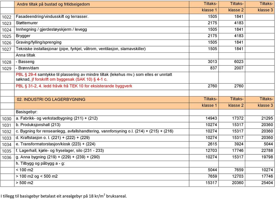 våtrom, ventilasjon, slamavskiller) 1505 1841 Anna tiltak 1028 - Basseng 3013 6023 1029 - Brønn/dam 837 2007 PBL 29-4 samtykke til plassering av mindre tiltak (lekehus mv.