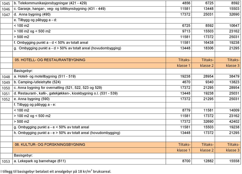 Ombygging punkt a - d > 50% av totalt areal (hovudombygging) 13448 18306 21295 05. HOTELL- OG RESTAURANTBYGNING Tiltaks- Tiltaks- Tiltaks- 1048 a.
